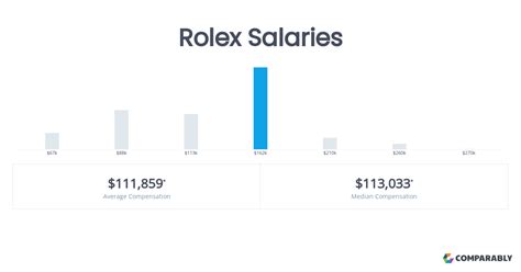 salaires rolex